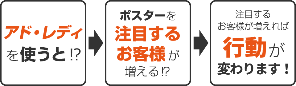 アド・レディを使ってポスターに注目するお客様が増えれば、成果は生まれます！
