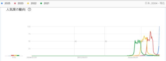 2025年の検索推移