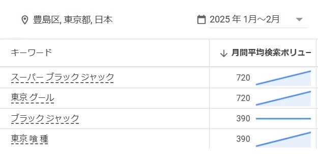 スマスロ東京グール（喰種）スーパーブラックジャックの豊島区の検索数の推移