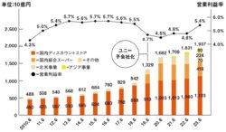 34期連続増収増益