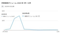 花見の顧客欲求の推移